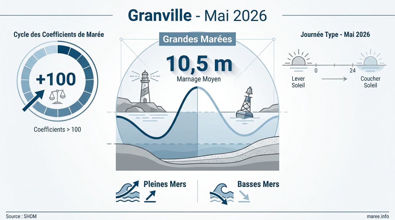 Marées Granville mai 2026