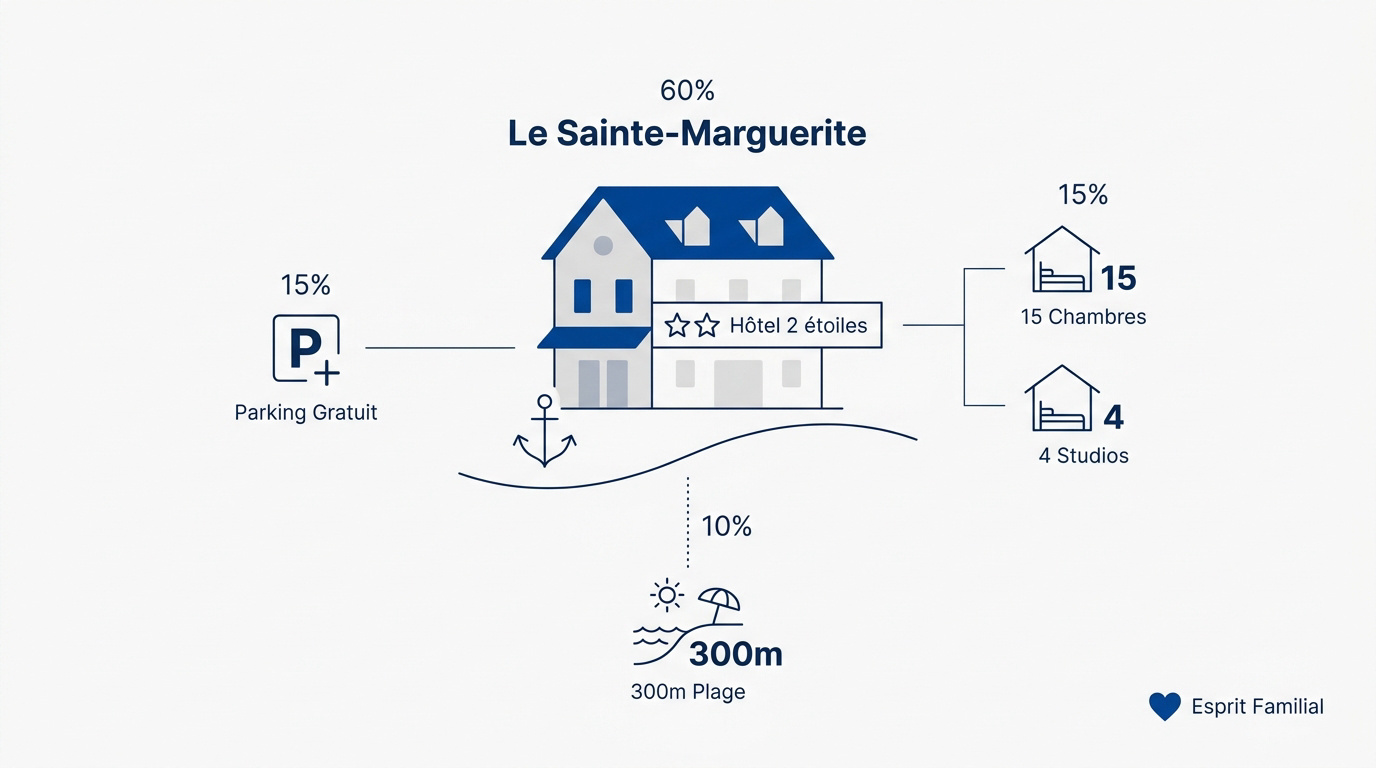 Hôtel Le Sainte-Marguerite Pornichet