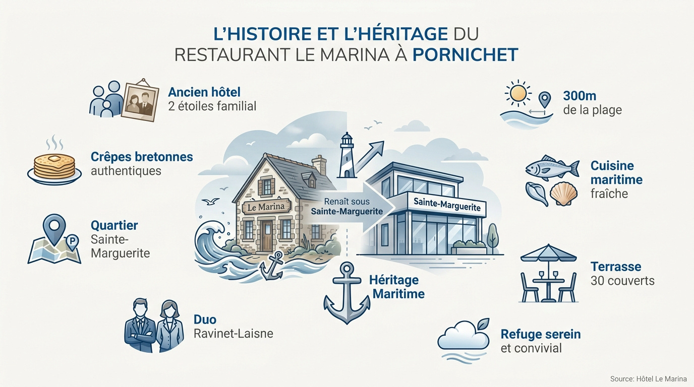 Façade historique de l'ancien hôtel restaurant le marina à Pornichet