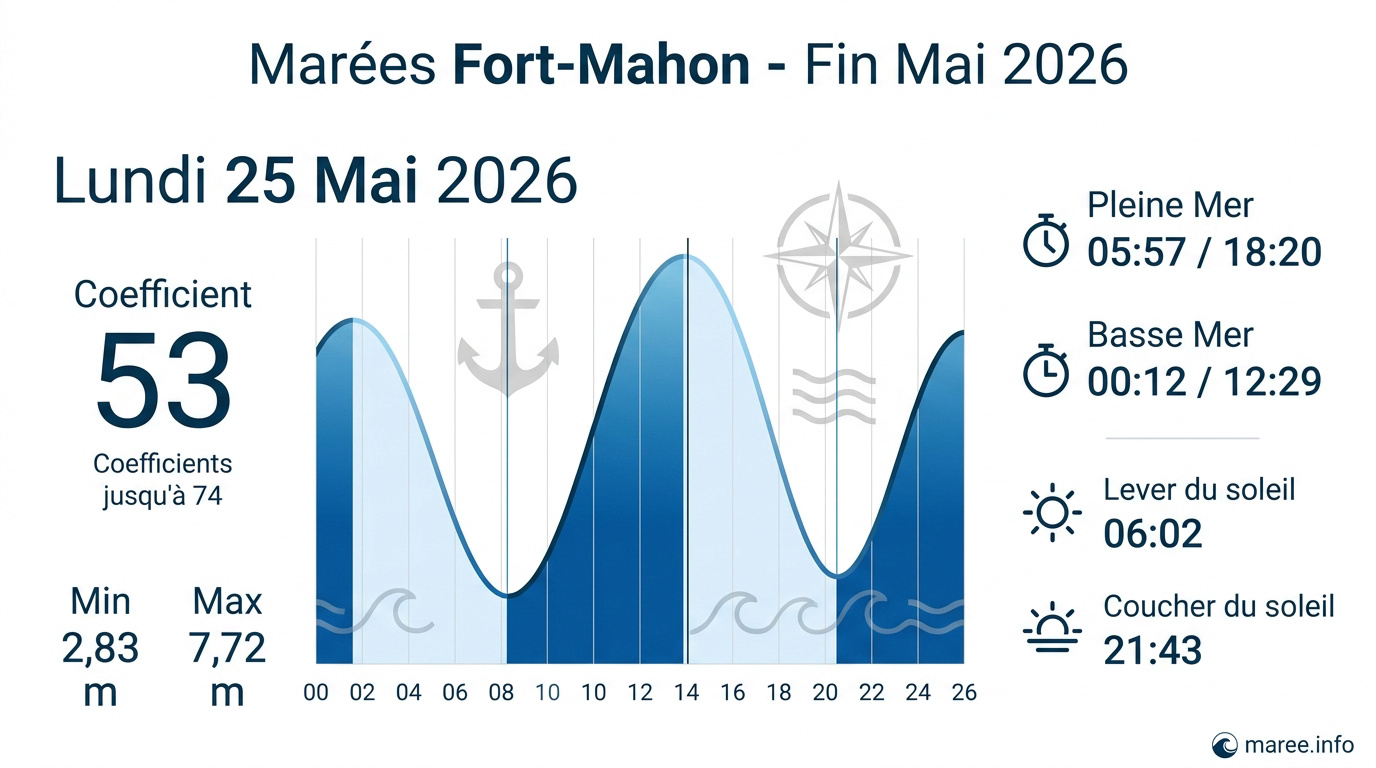 Tableau des <strong>prévisions de marées</strong> à Fort-Mahon-Plage pour la fin mai 2026&Prime;></p>
<h3>Prévisions et coefficients pour les jours à venir</h3>
<p>La fin du mois de mai amorce une transition. La mer entame un <strong>nouveau cycle de vive-eau</strong>.</p>
<p>Les coefficients grimpent jusqu&rsquo;à 74. Cette hausse annonce des <strong>marées plus dynamiques sur le littoral</strong>.</p>
<p>Consultez les <a href=