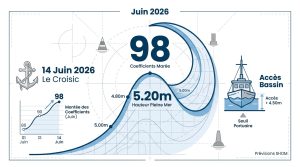 Horaires et coefficients de marée au Croisic en juin 2026