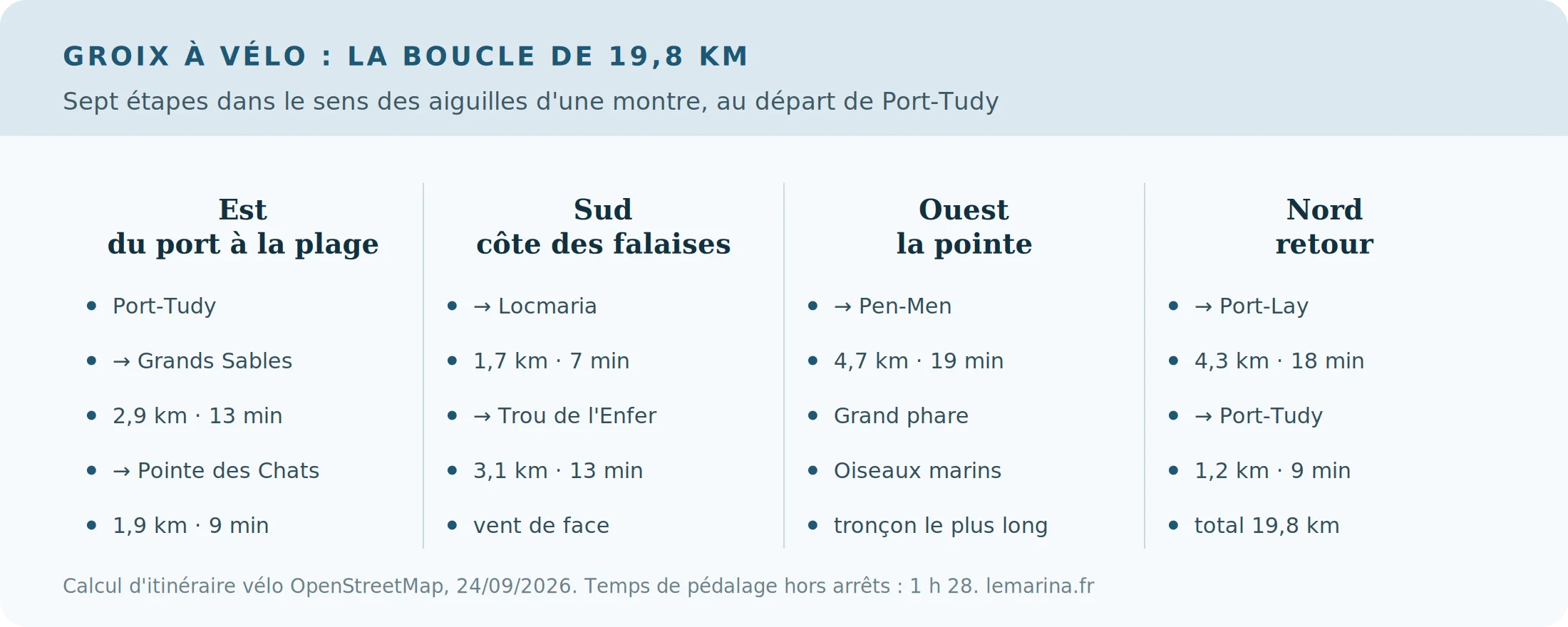 Infographie de la boucle à vélo de l'île de Groix en sept étapes avec distances et temps