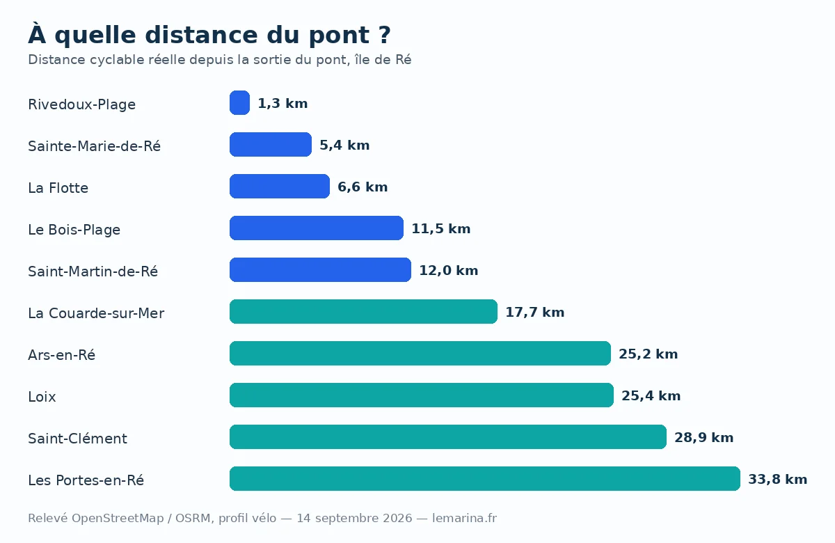 Graphique des distances cyclables entre le pont de l'île de Ré et les dix communes
