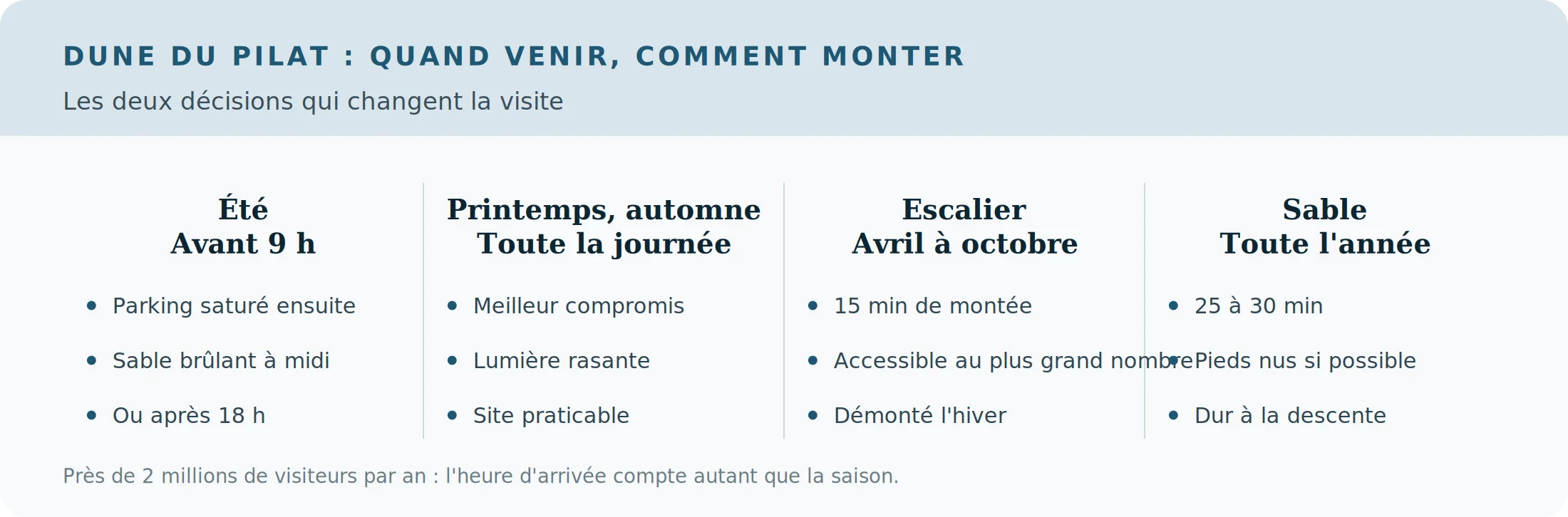 Quand venir et comment monter à la dune du Pilat