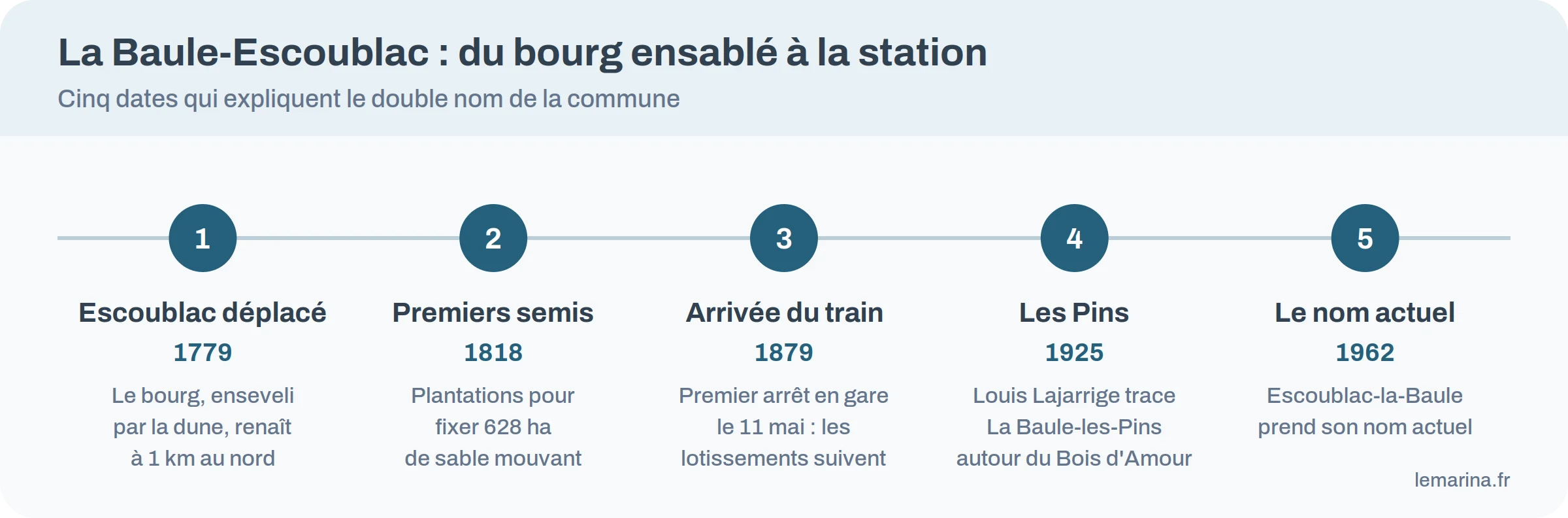 Frise chronologique de La Baule-Escoublac : bourg déplacé en 1779, plantations de 1818, arrivée du train en 1879, La Baule-les-Pins en 1925 et nom actuel en 1962