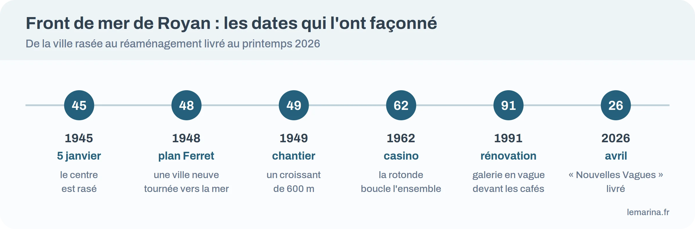 Frise chronologique du front de mer de Royan, du bombardement de 1945 au réaménagement livré en 2026