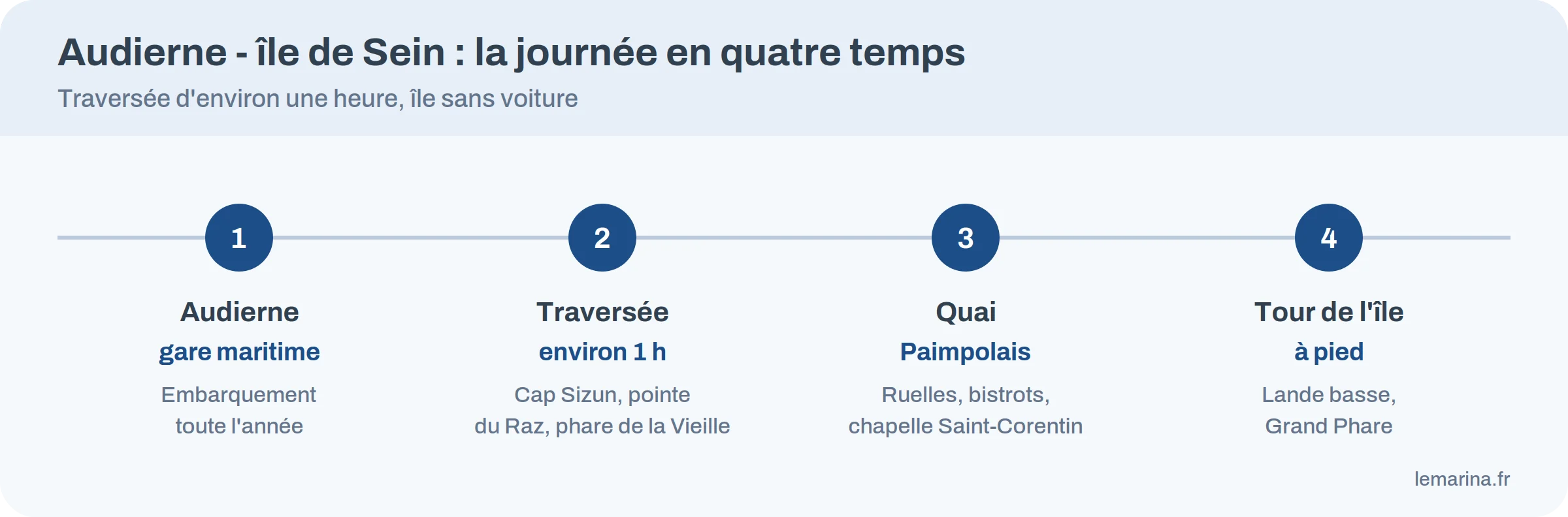 Frise de la journée entre Audierne et l'île de Sein : embarquement, traversée, quai, tour de l'île