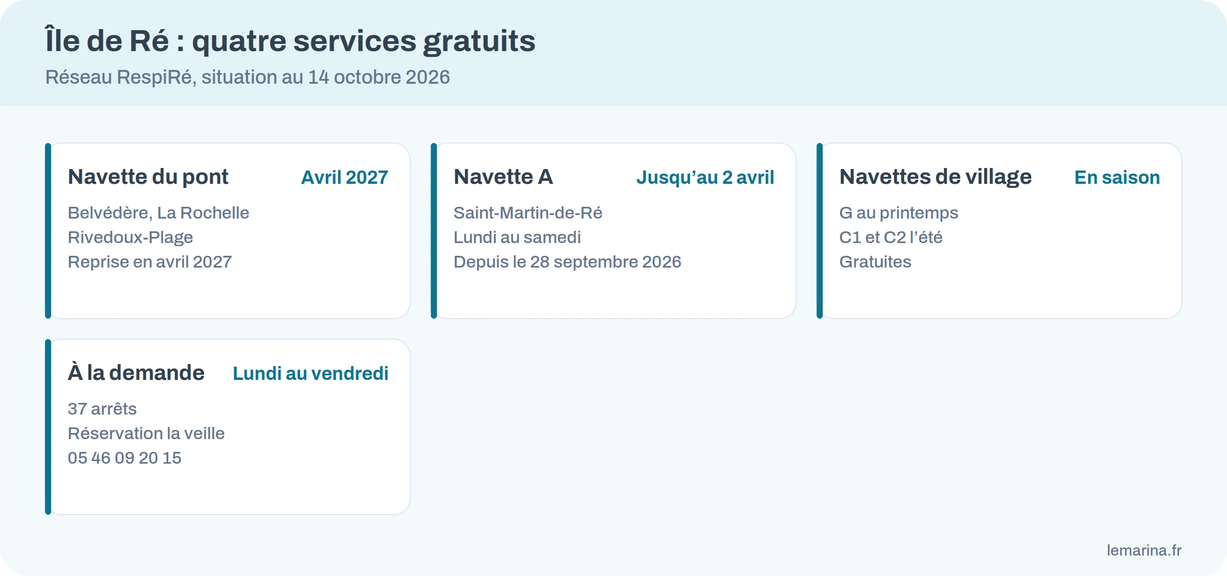 Infographie : les quatre services gratuits RespiRé sur l’île de Ré et leur période