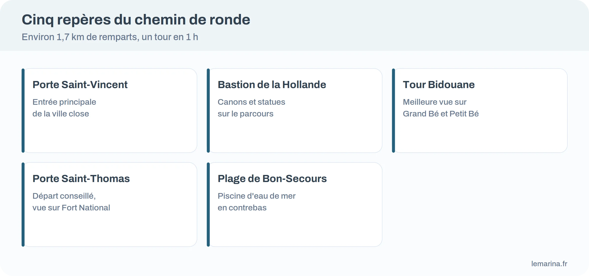 Infographie des cinq repères du chemin de ronde de Saint-Malo : porte Saint-Vincent, bastion de la Hollande, tour Bidouane, porte Saint-Thomas, plage de Bon-Secours