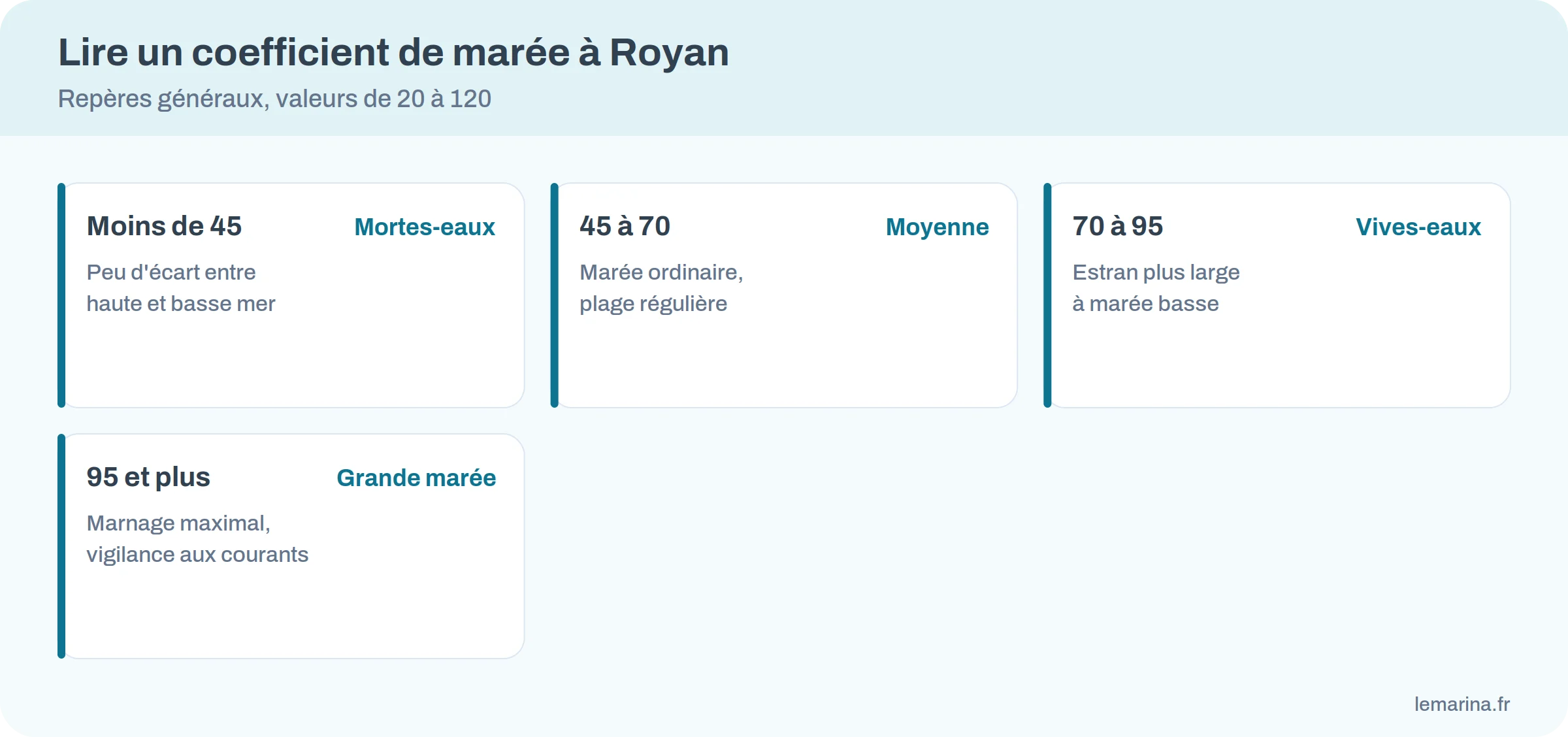Infographie des coefficients de marée à Royan : mortes-eaux sous 45, moyenne de 45 à 70, vives-eaux de 70 à 95, grande marée à partir de 95