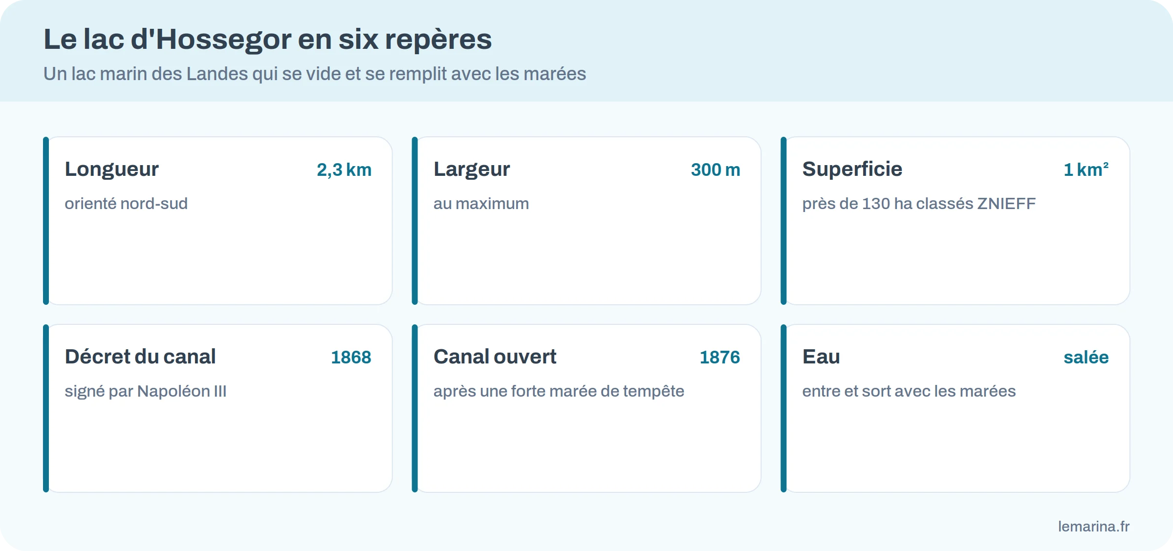 Six repères sur le lac d'Hossegor : longueur, largeur, superficie, dates du canal