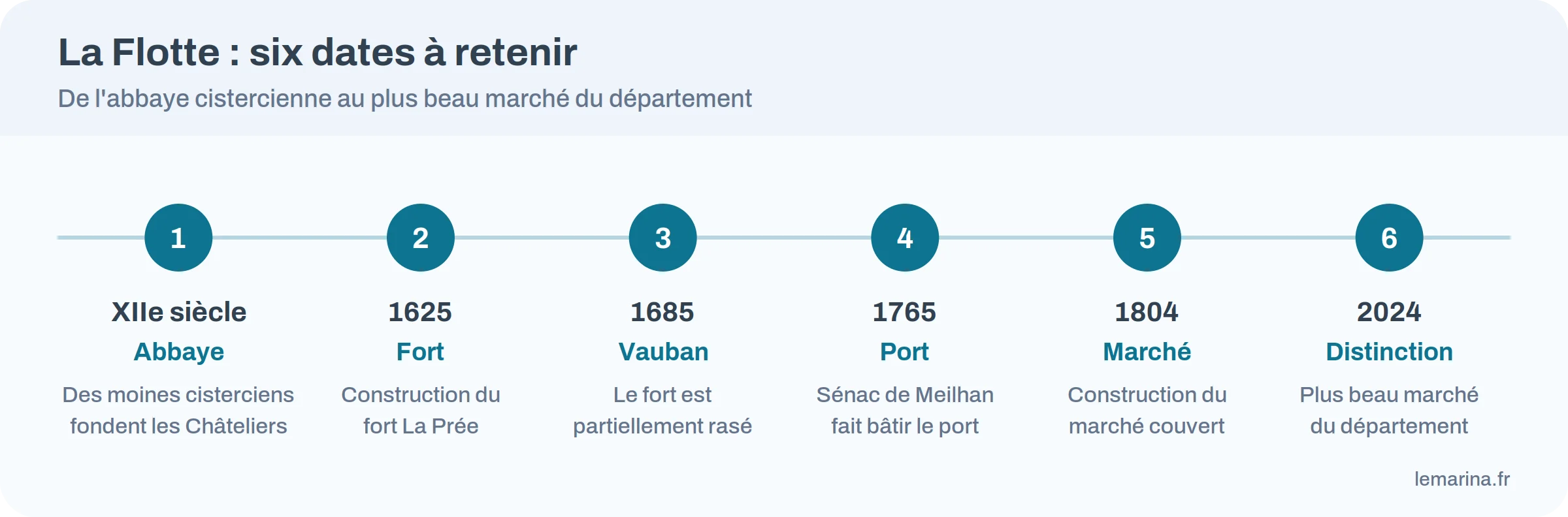 Frise de six dates de La Flotte : abbaye au XIIe siècle, fort en 1625, Vauban en 1685, port en 1765, marché en 1804, plus beau marché en 2024