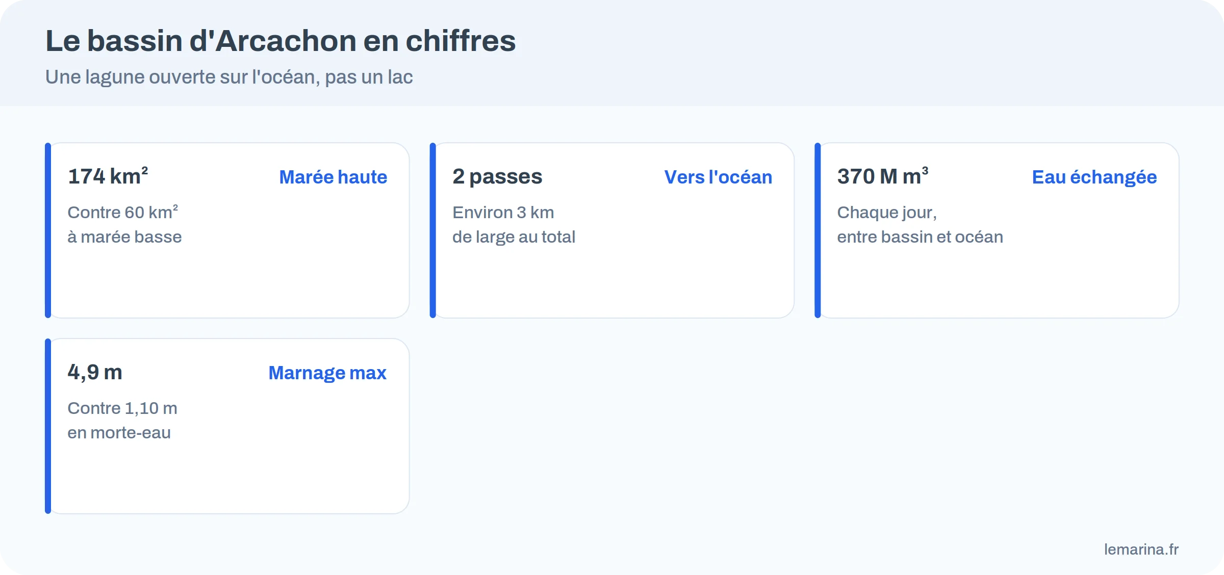 Infographie : le bassin d’Arcachon en quatre chiffres, 174 km² à marée haute, deux passes, 370 millions de m³ d’eau échangés par jour, 4,9 m de marnage