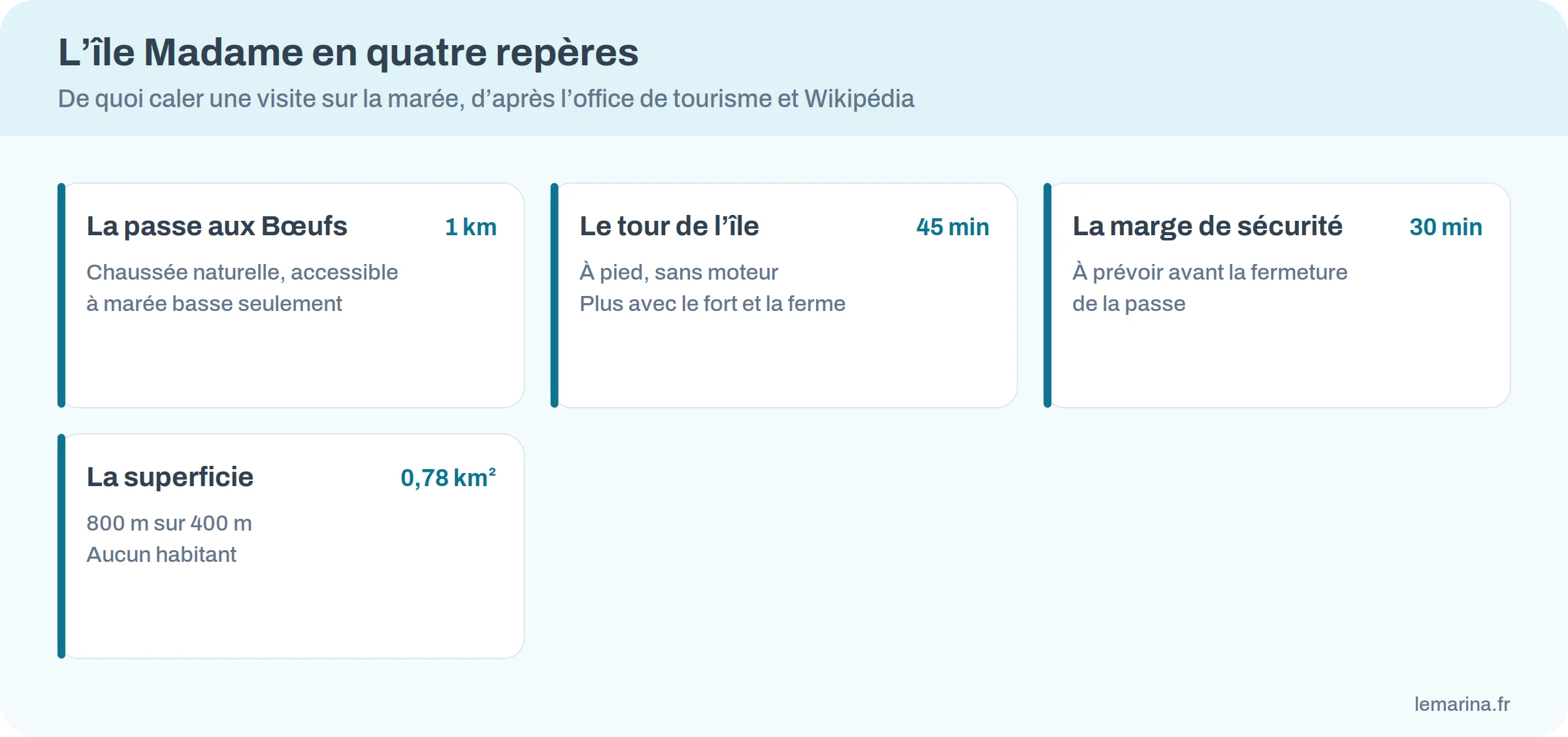 Infographie : l’île Madame en quatre repères, 1 km de passe, 45 minutes de tour, 30 minutes de marge, 0,78 km²