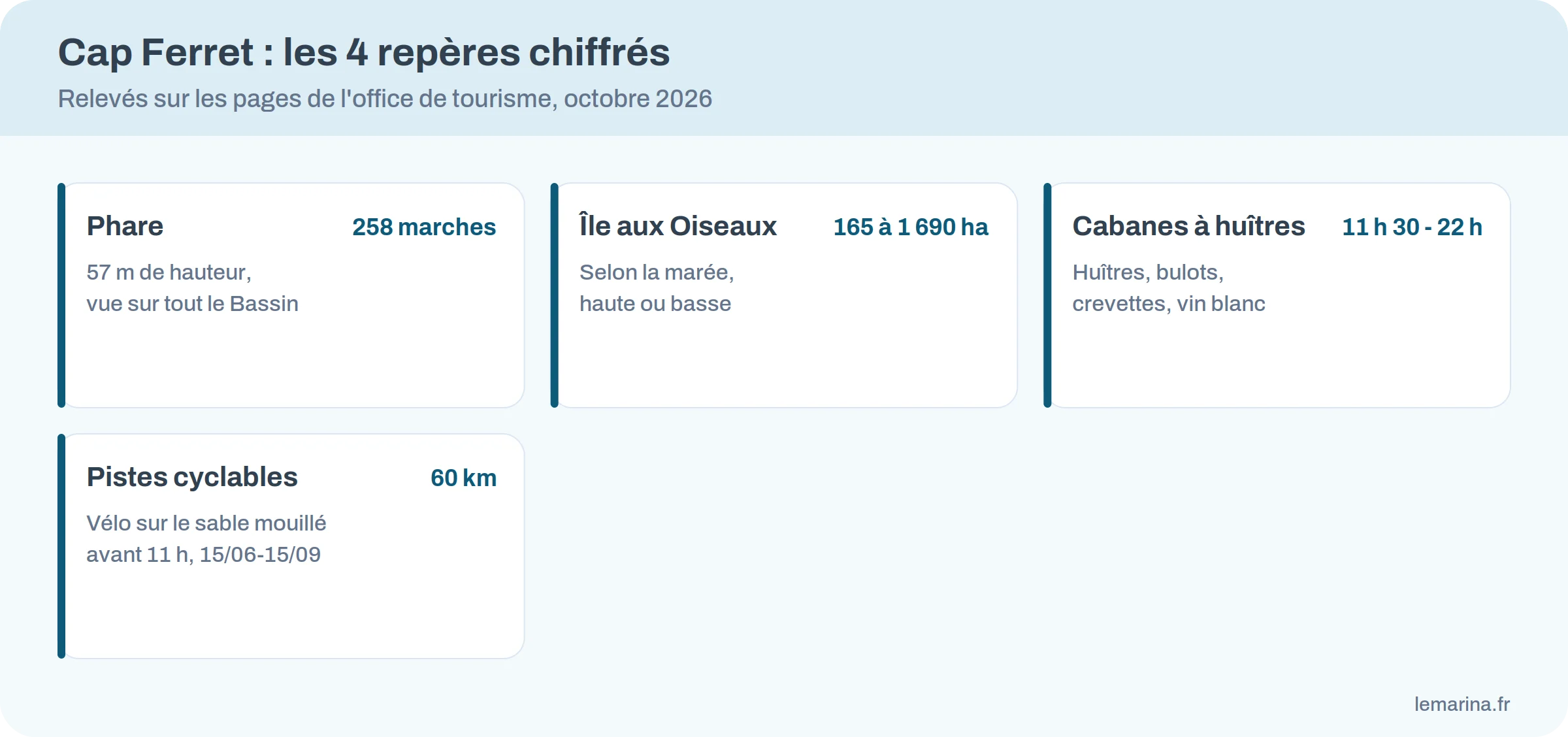 Quatre repères chiffrés du Cap Ferret : 258 marches au phare, île aux Oiseaux de 165 à 1 690 hectares, cabanes ouvertes de 11 h 30 à 22 h, 60 kilomètres de pistes