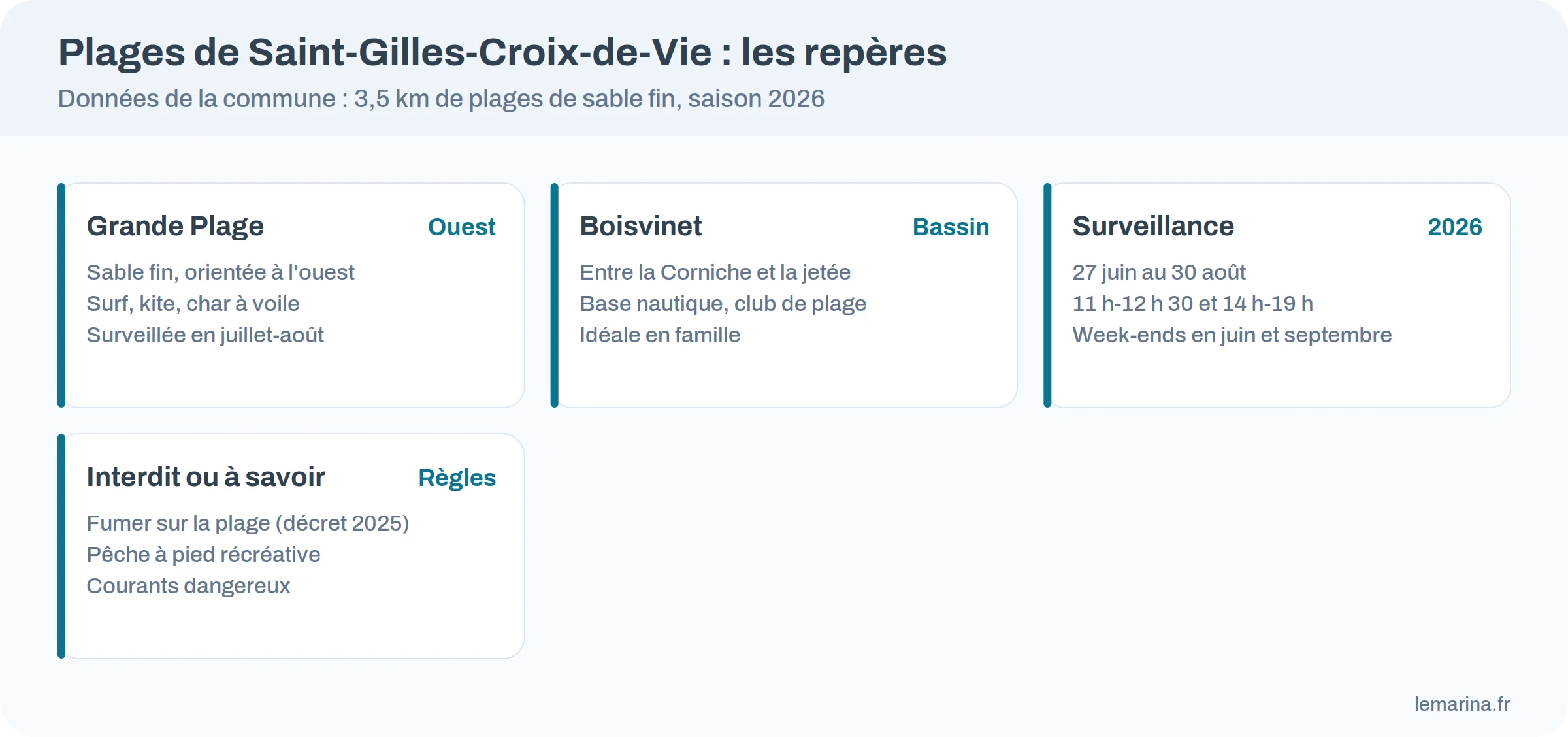 Repères des plages de Saint-Gilles-Croix-de-Vie : Grande Plage, Boisvinet, surveillance 2026 et règles