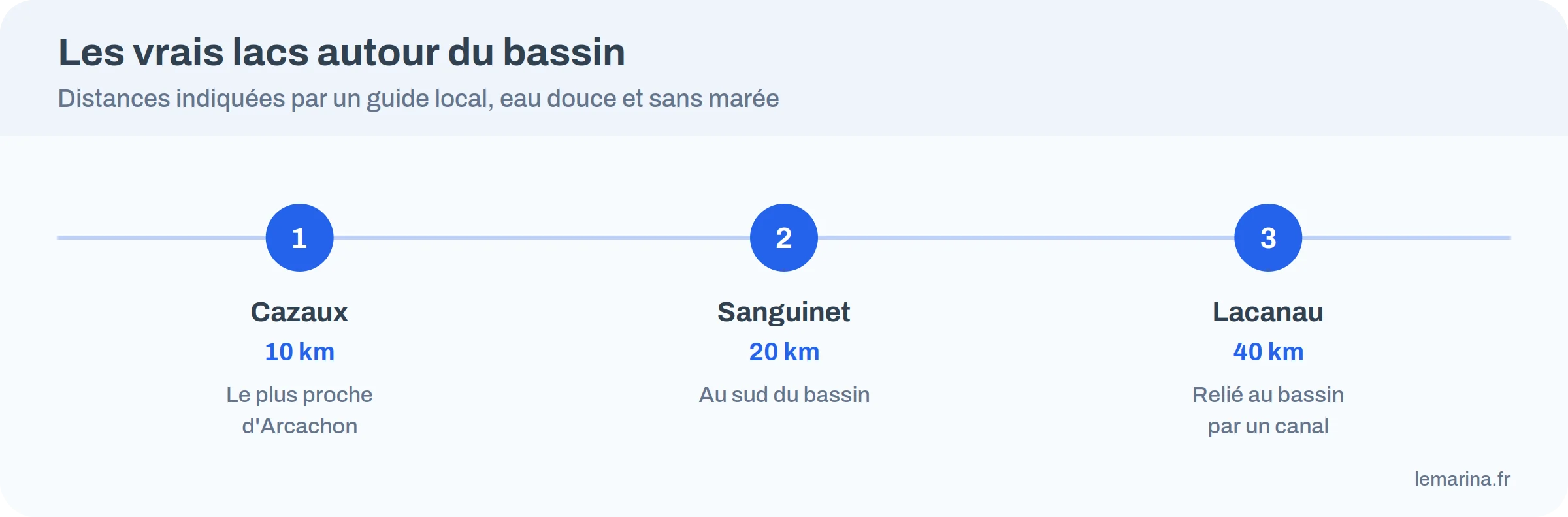 Infographie : distances entre le bassin d’Arcachon et les lacs de Cazaux, Sanguinet et Lacanau