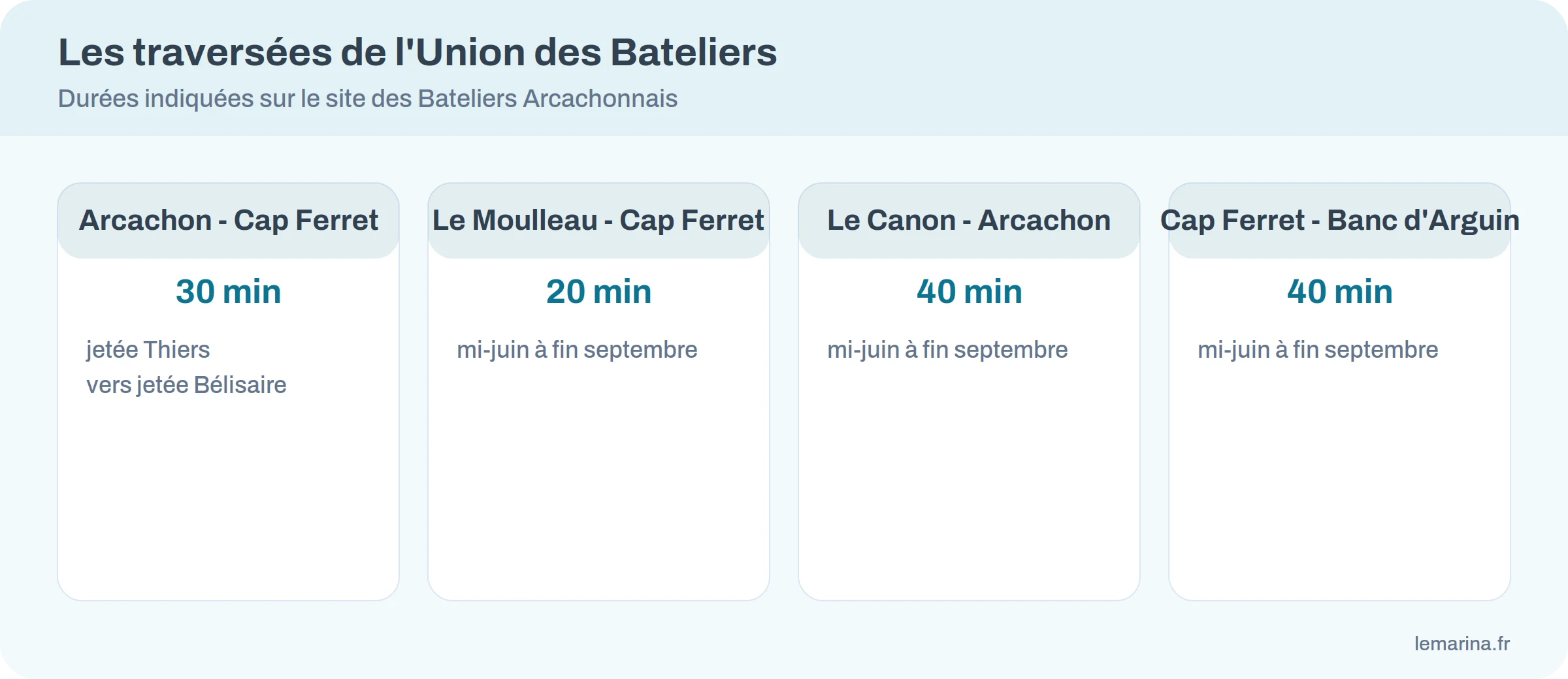 Durées des traversées de l&rsquo;Union des Bateliers : 30 minutes Arcachon-Cap Ferret, 20 minutes Le Moulleau-Cap Ferret, 40 minutes Le Canon-Arcachon et Cap Ferret-banc d&rsquo;Arguin