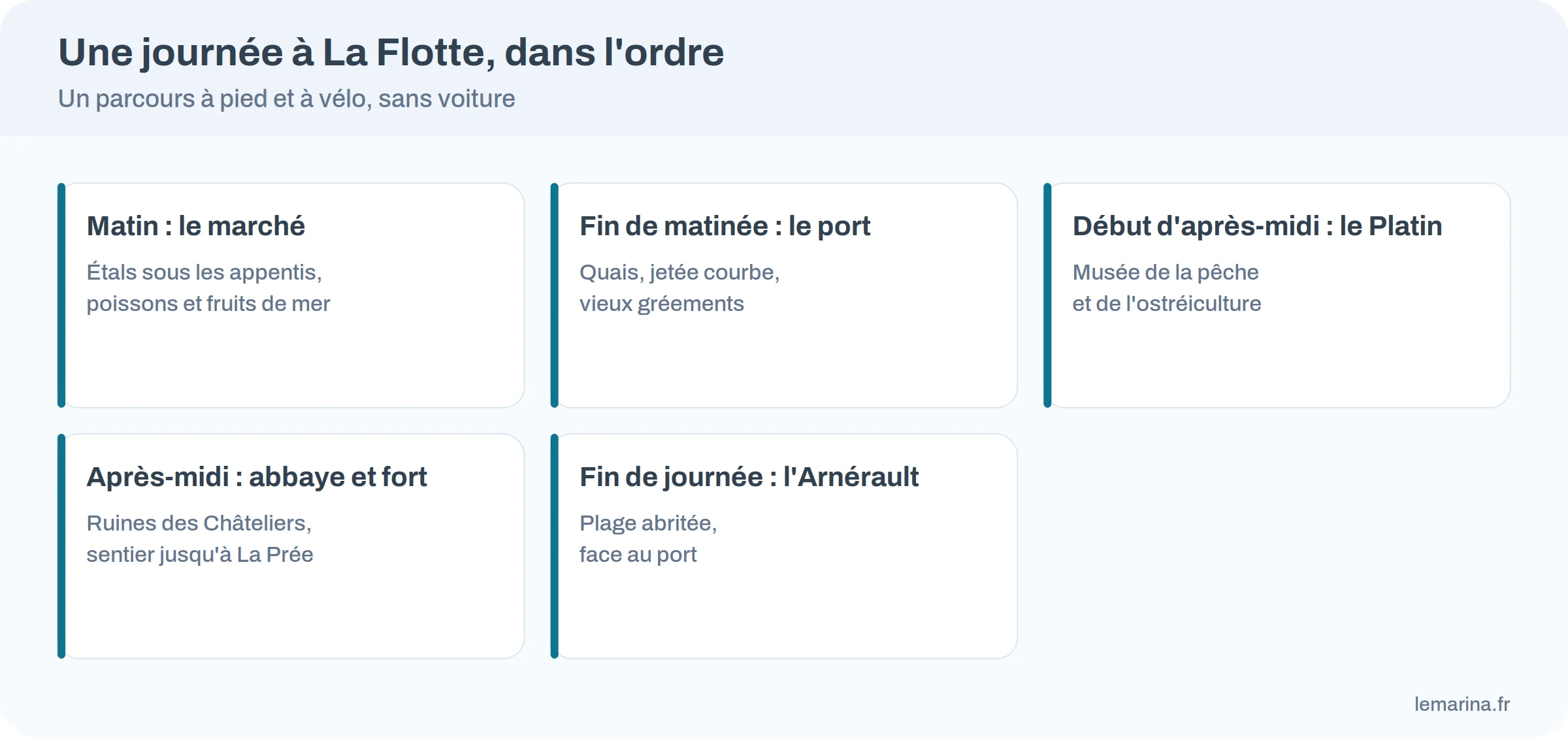 Parcours d'une journée à La Flotte en cinq étapes : marché, port, musée du Platin, abbaye et fort, plage de l'Arnérault