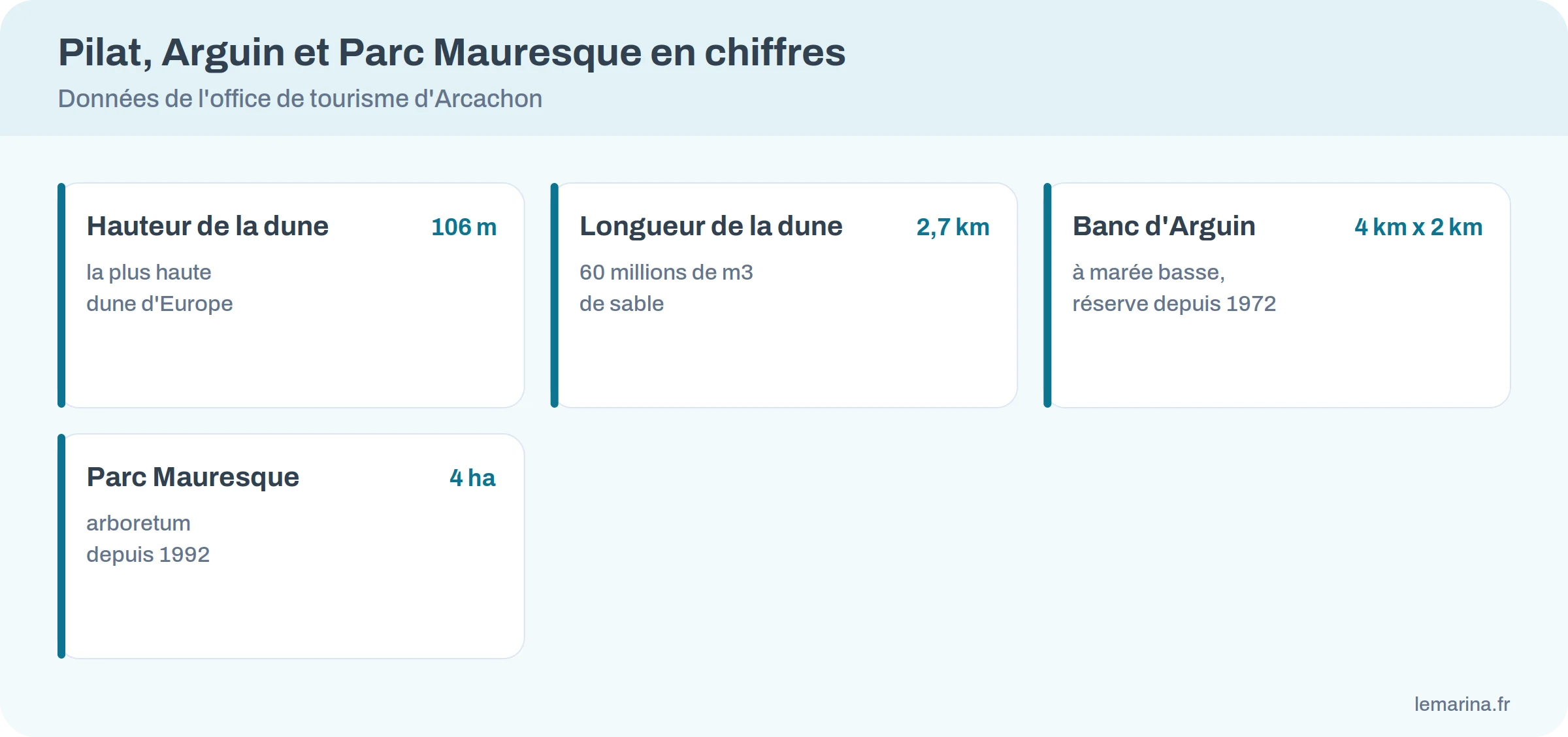 Chiffres : dune du Pilat 106 m et 2,7 km, banc d&rsquo;Arguin 4 km sur 2 km, Parc Mauresque 4 hectares