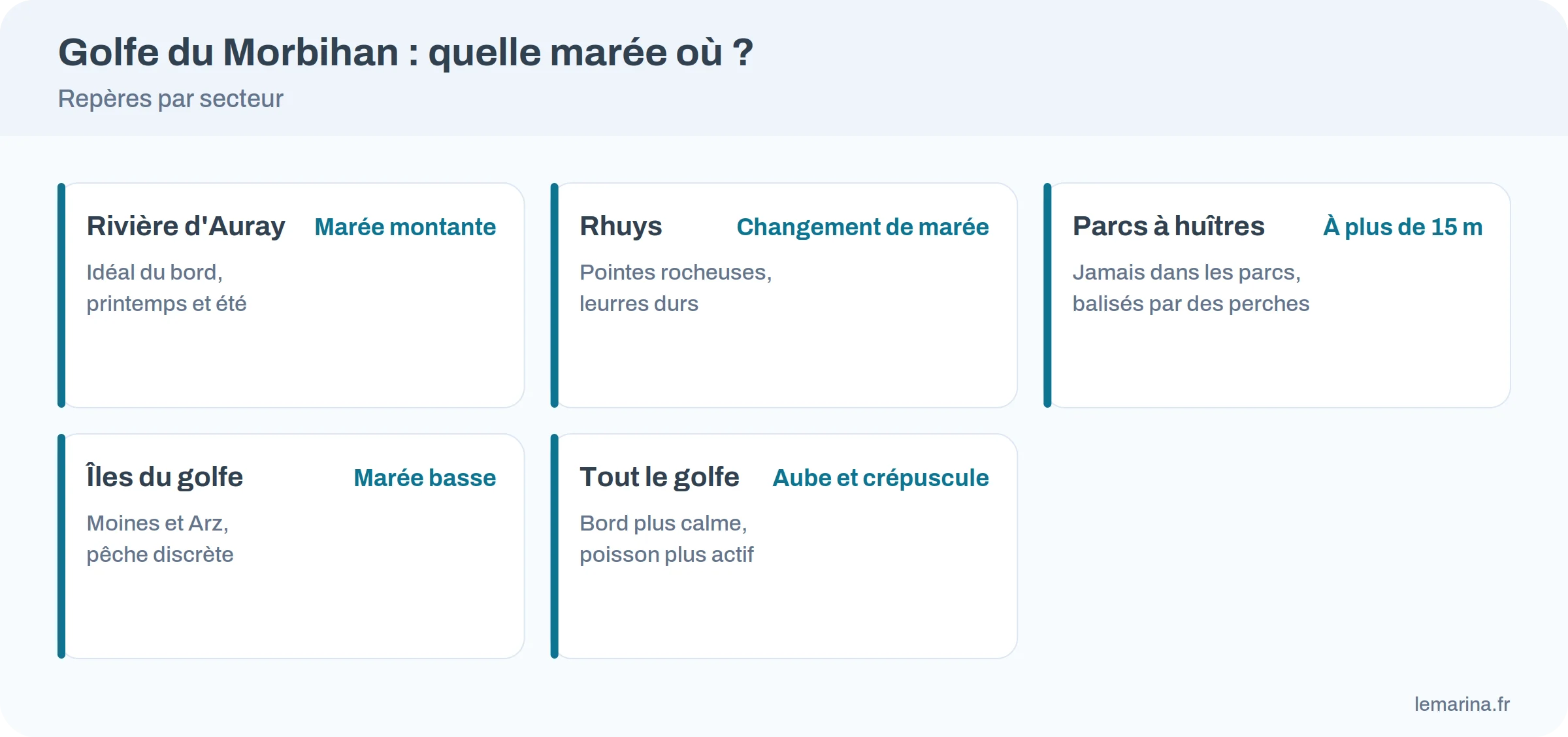 Repères de marée pour pêcher dans le golfe du Morbihan : marée montante, changement de marée, marée basse, distance aux parcs à huîtres