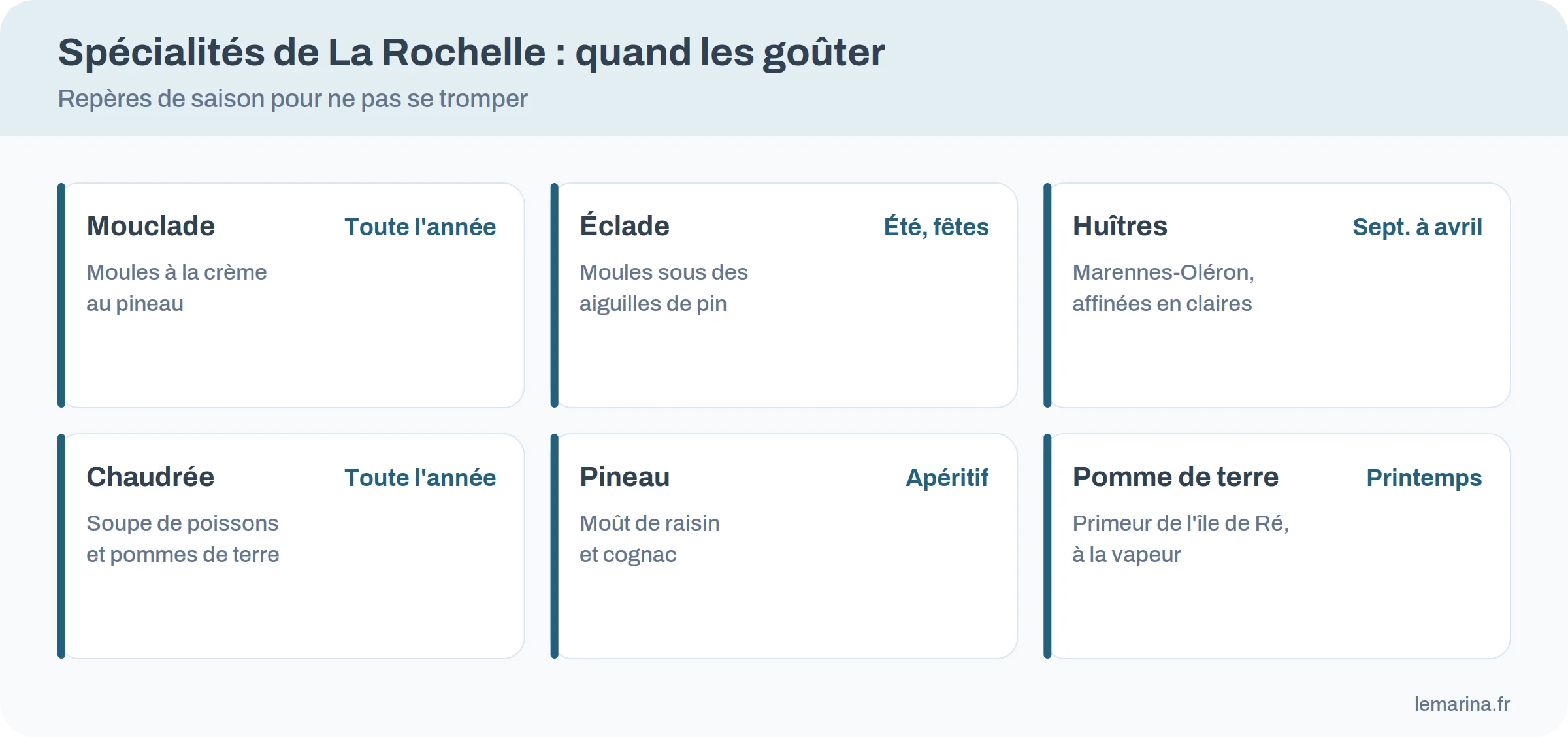 Infographie : saison des spécialités de La Rochelle, huîtres, pomme de terre de Ré, mouclade et chaudrée