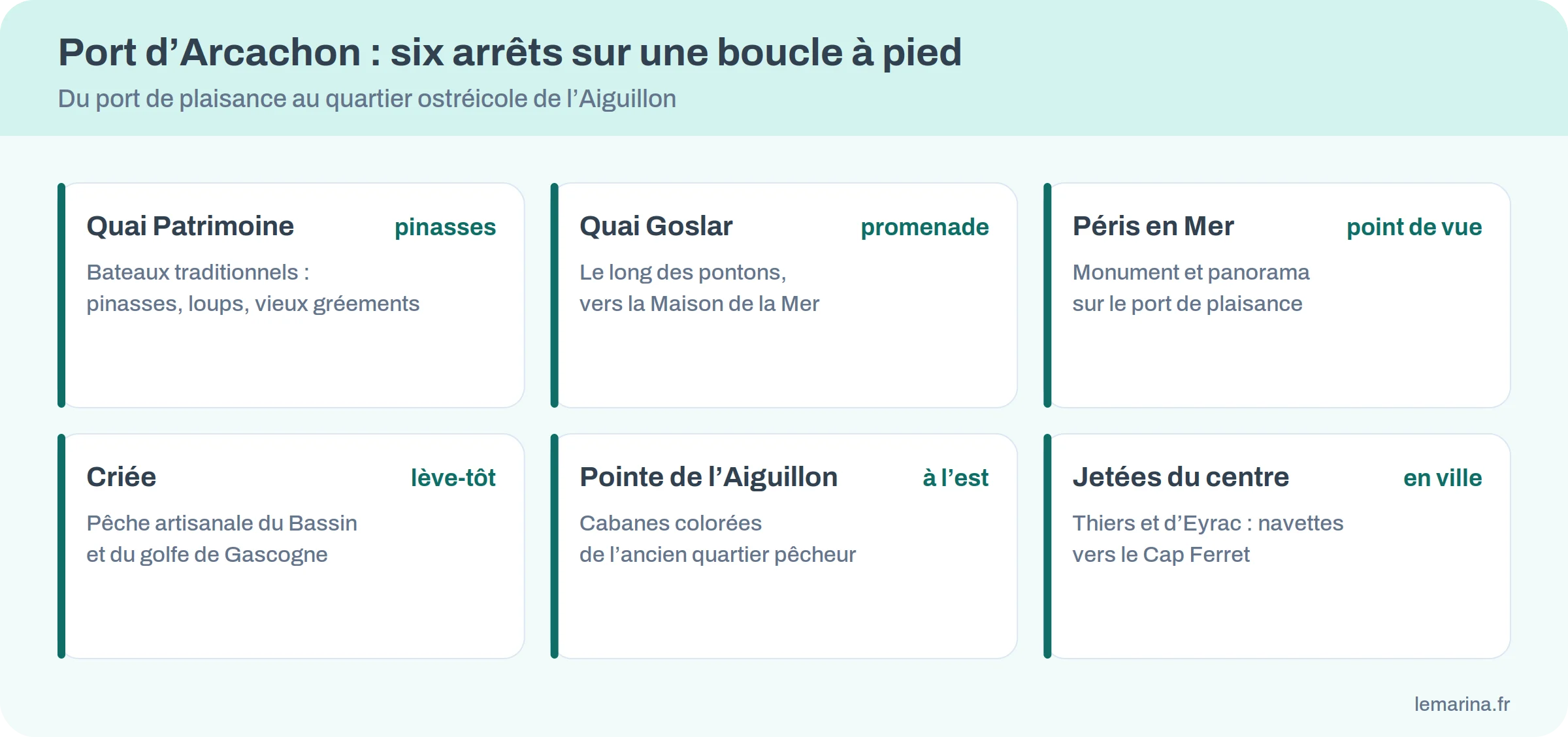 Infographie des six arrêts d'une visite du port d'Arcachon : quai Patrimoine, quai Goslar, monument des Péris en Mer, criée, Pointe de l'Aiguillon, jetées Thiers et d'Eyrac
